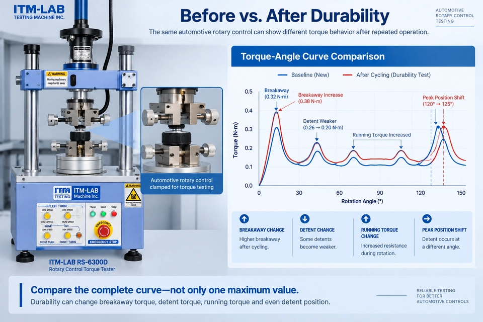automotive knob torque durability test